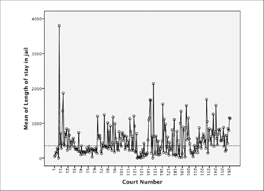 Length Of Stay In Jail Per Court - Diagram (850x614), Png Download