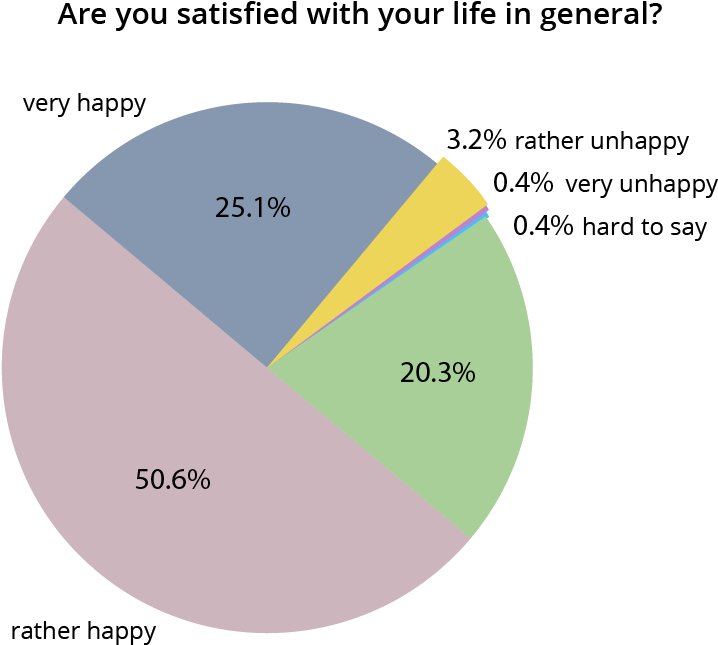 Survey Of Happy People (800x680), Png Download