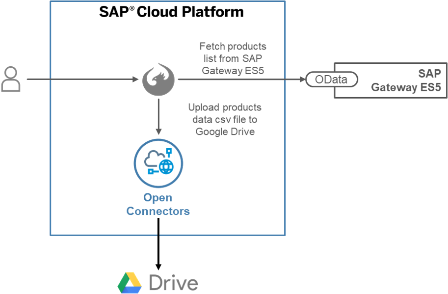 Application Like Google Drive And Can Be Used To Upload - Diagram (926x601), Png Download