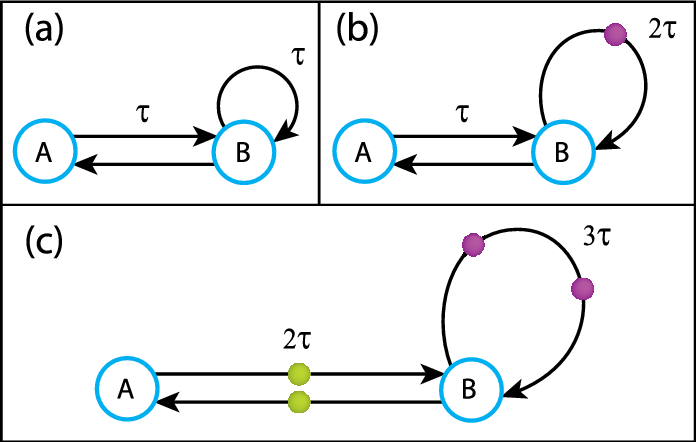 Examples For The Minimal Number Of Additional Imaginary - Diagram (696x442), Png Download