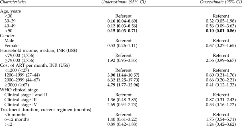 Independent Correlates Of Underestimation And Overestimation - Statistics (850x446), Png Download