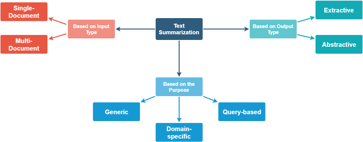 Types Of Text Summarization Approaches - Text Summarization Types (1158x455), Png Download