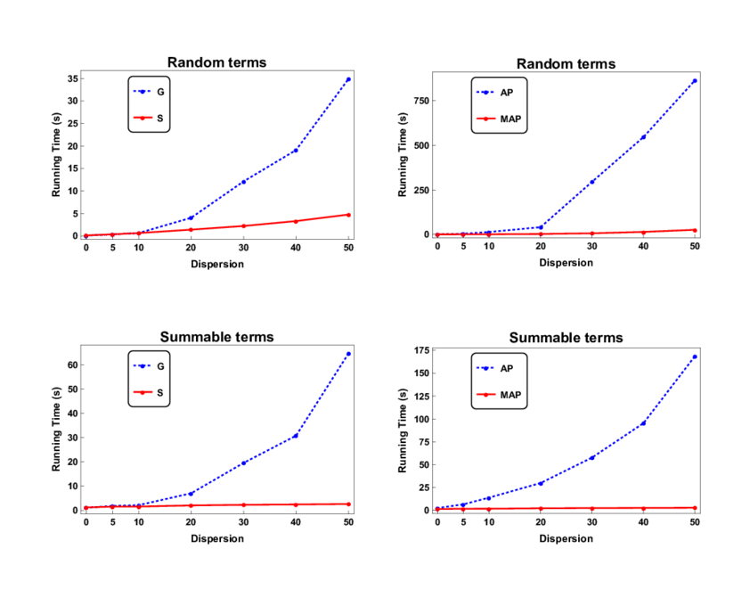 Comparison Of The Effect Of Dispersion On Gosper's - Diagram (850x677), Png Download