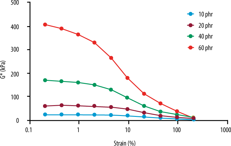 Strain Sweep For Payne Effect - Plot (768x486), Png Download