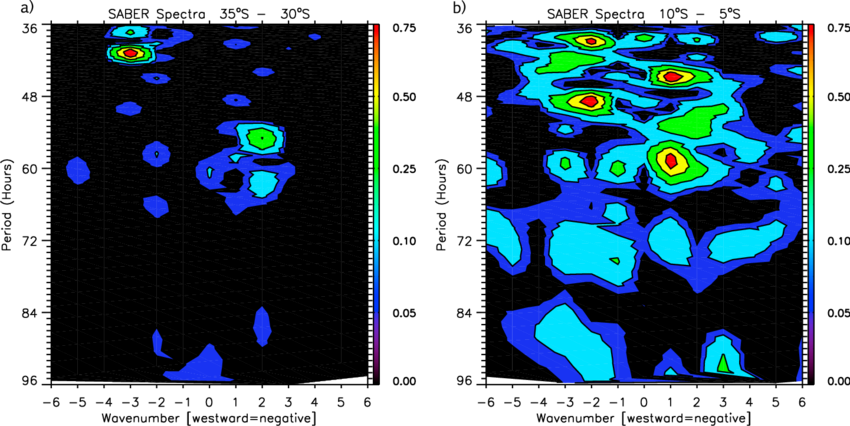 Asynoptic Fourier Spectra Computed From Saber Temperatures - Graphic Design (850x426), Png Download