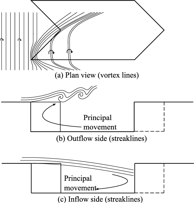 Sketch Of Flow Patterns About The Chevron-shaped Cavity - Diagram (680x710), Png Download