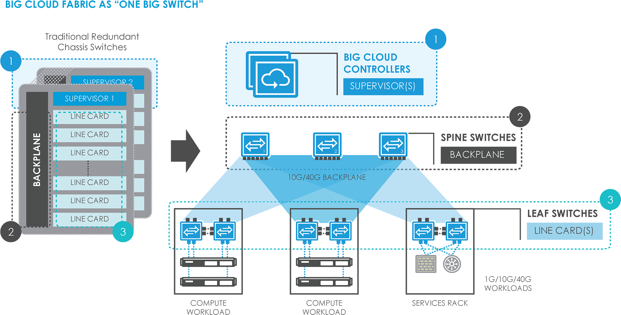 Big Cloud Fabric As 'one Big Switch' - Big Data Fabric Architecture (2400x1350), Png Download