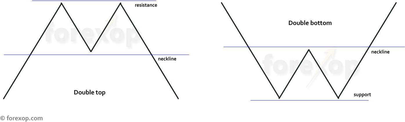 Model Double Top And Double Top Chart Patterns - Diagram (1451x454), Png Download