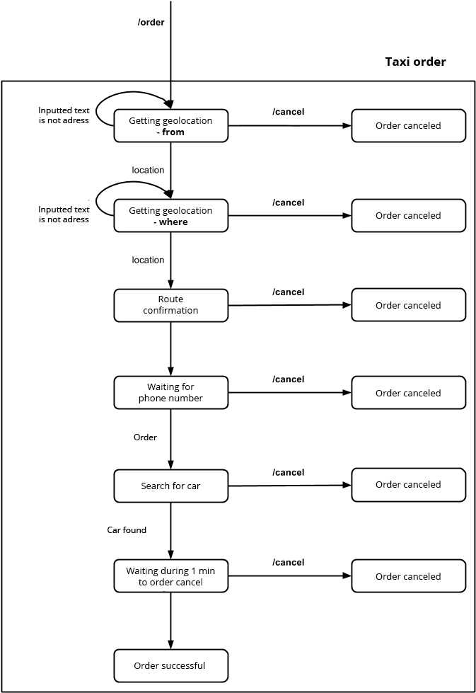 How I Assembled A Taxi Bot In The Telegram - Line Art (701x1004), Png Download