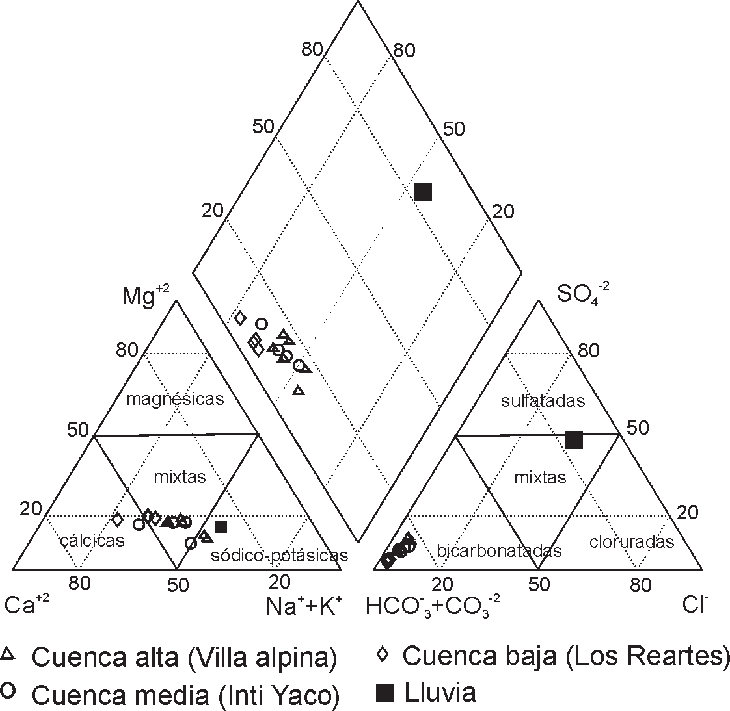 Clasificación Geoquímica De Las Aguas Del Sistema Del - Diagram (730x711), Png Download