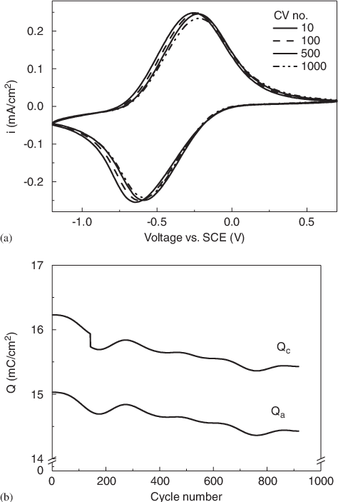 Typical Cv Voltamogramms Up To 1000 Cycles For A 200 - Diagram (474x703), Png Download