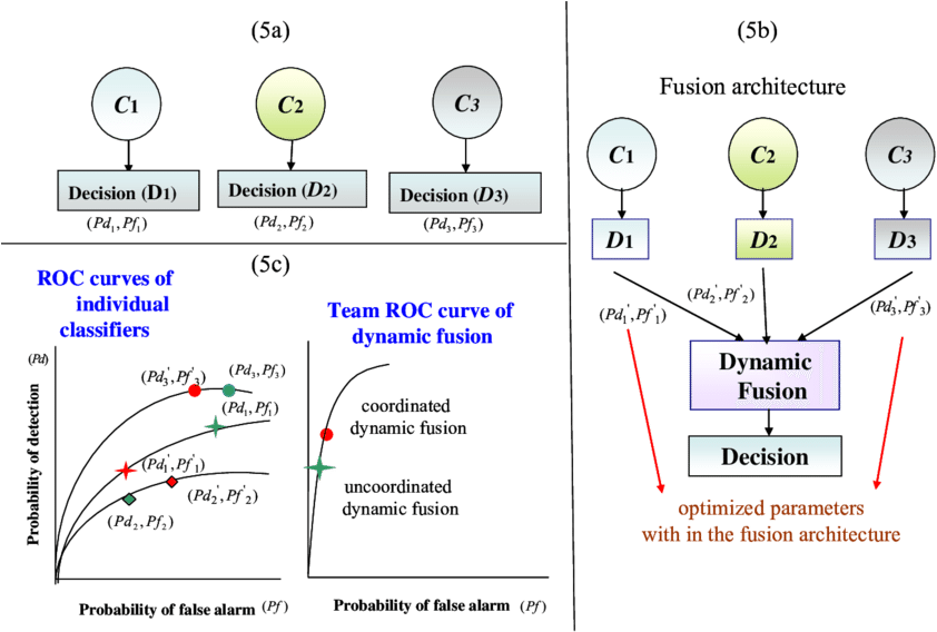 Parameter Optimization Of Fusion Architecture - Diagram (850x567), Png Download