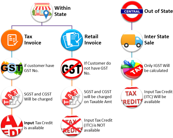 Understanding Difference Between Tax Invoice, Retail - Circle (784x587), Png Download