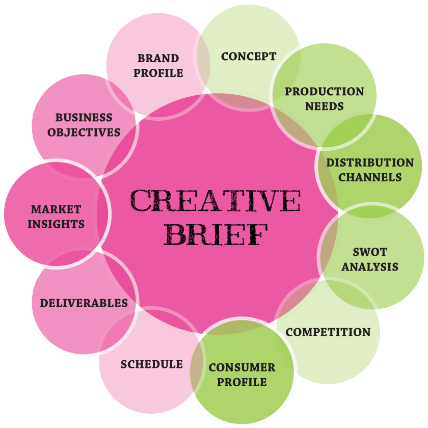Why The Is Important To A Project - Client Brief Vs Creative Brief (1000x1000), Png Download