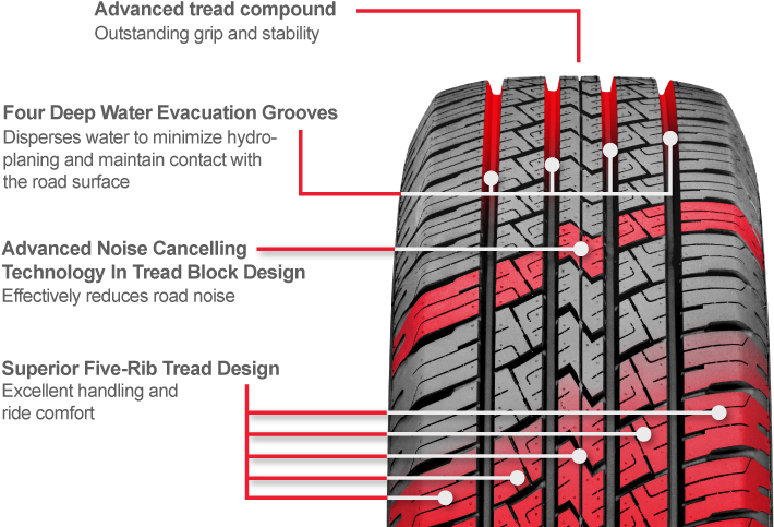 Advanced Noise Cancelling Technology In Tread Block (750x507), Png Download