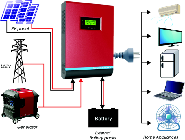 Zeroth Hybrid Solar - Off Grid Hybrid Solar Inverter (640x483), Png Download