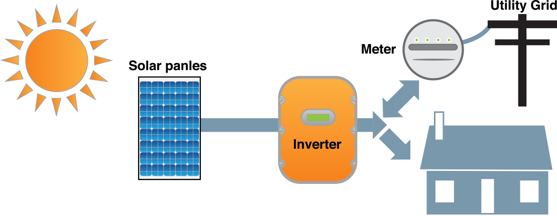 Gr#tied Solar System Diagram - Grid Tied Solar System Set Up (1109x431), Png Download