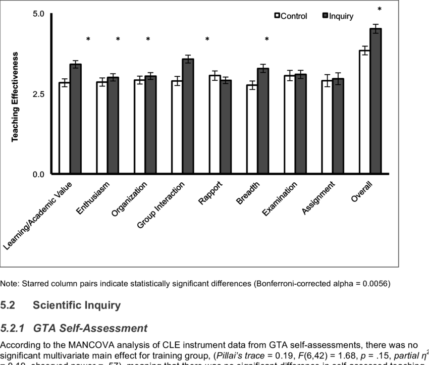 Mean Undergraduate Assessment Of Gta Teaching Effectiveness - Document (850x723), Png Download