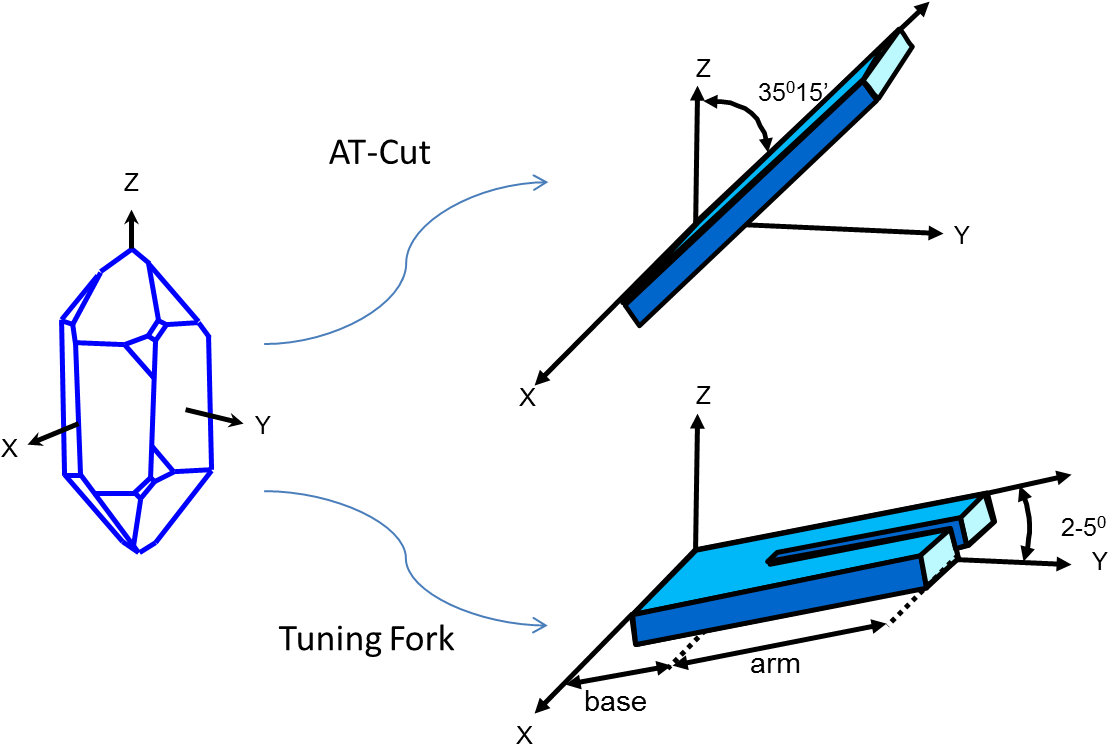 We Will Compare The Main Differences Between Two Different - Tuning Fork Watch Crystal (1138x779), Png Download