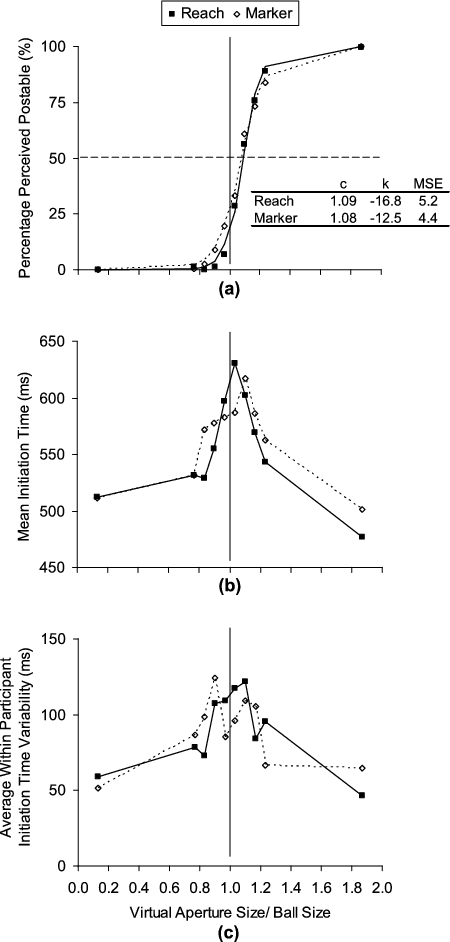 A) Mean Percentage Perceived Postable As A Function - Diagram (450x942), Png Download
