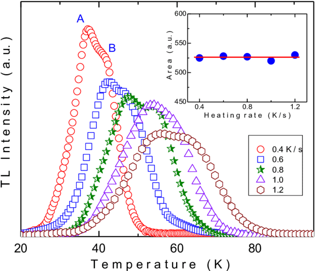 Experimental Tl Curves Of Tl2ga2s3se - Diagram (850x553), Png Download