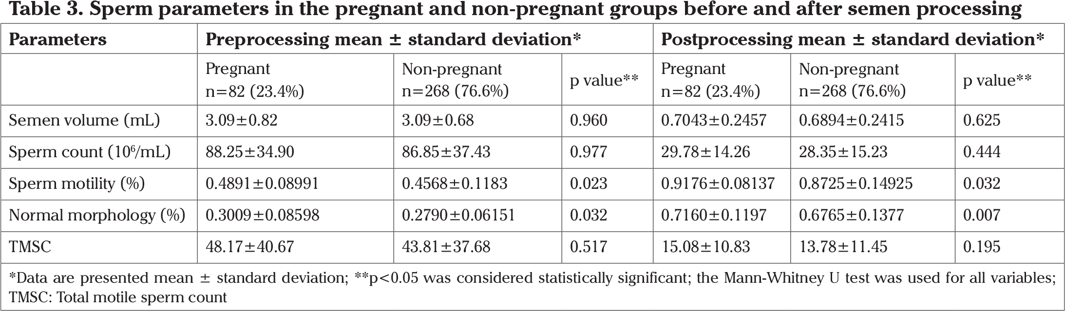 Morphology Before And After Sperm Processing Were Significantly - Antigens For Car T Cell Therapy (2199x654), Png Download