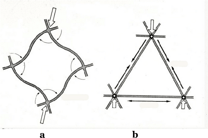 Square Frame Model With Rigid Joints And Torque B - Triangular Truss Vs Square (747x470), Png Download
