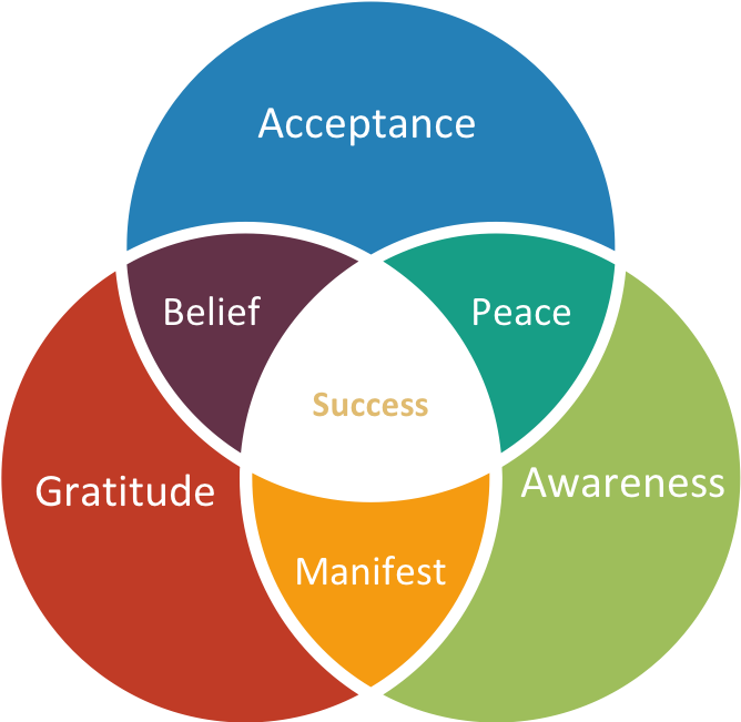 Pillar Code Ven Diagram - Triple Bottom Line Csr (679x650), Png Download