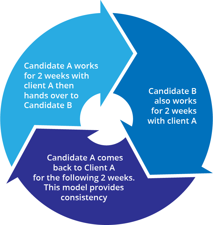 Volunteer Recruitment Diagram Cycle (722x764), Png Download