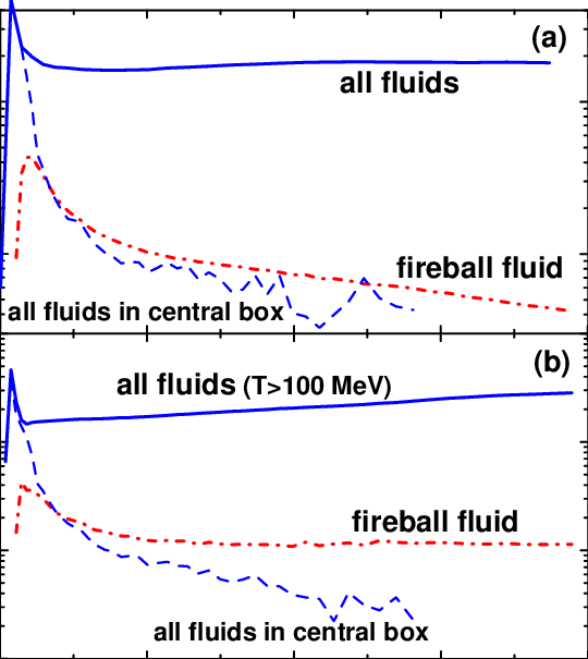Time Evolution Of The Proper Energy Weighted Relativistic - Diagram (540x605), Png Download