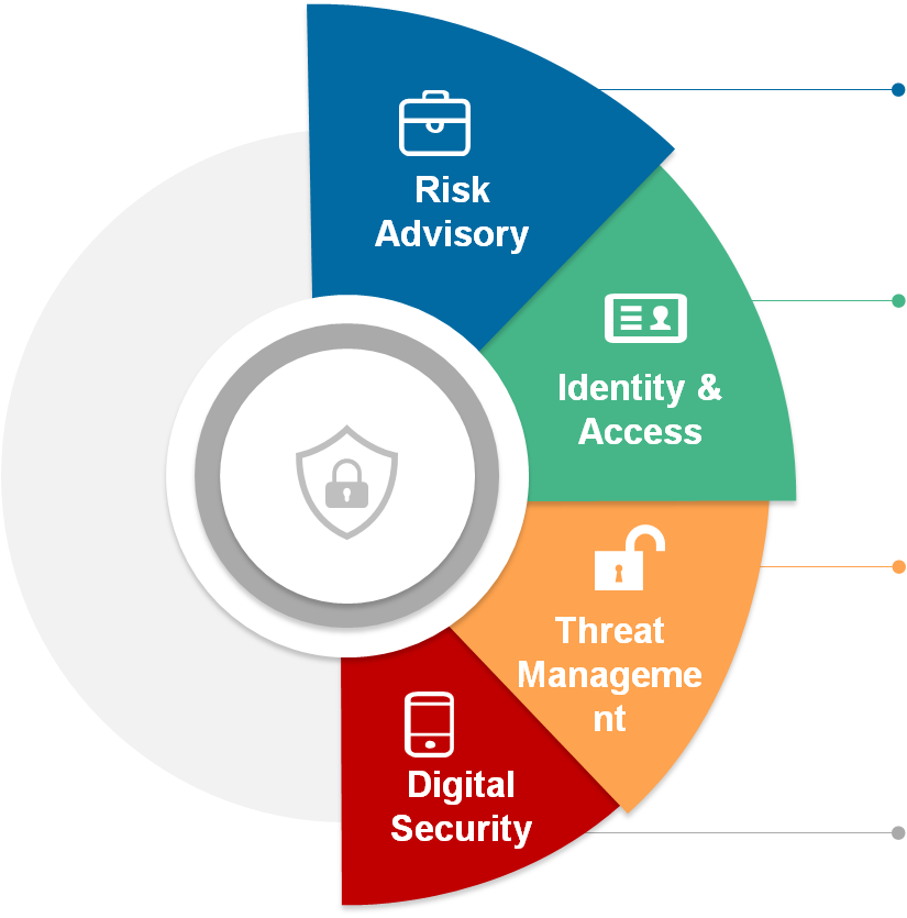 We Help You Design, Deploy And Manage Information Security - Information Security Services (825x835), Png Download
