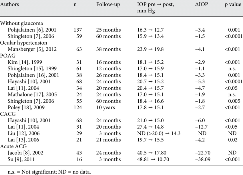 Clinical Studies Reflecting The Effect Of Lens Extraction - Number (850x615), Png Download