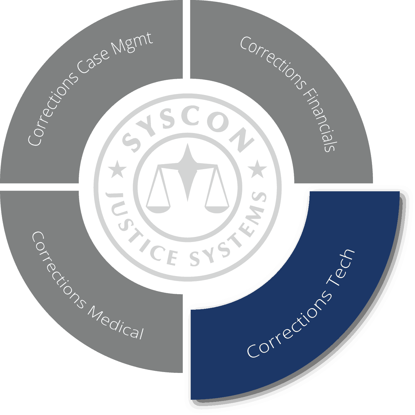 A Wheel Of Products Showing Corrections Tech Highlighted - Mail Icon (1391x1391), Png Download