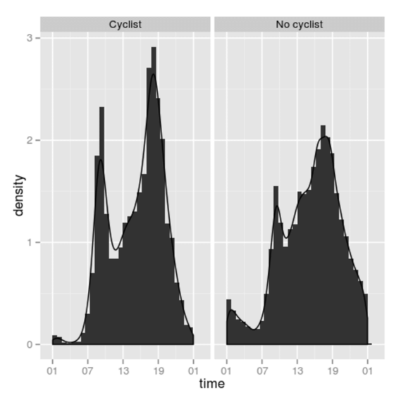 Time Of Day Distribution Of Cyclist Road Traffic Casualties - Silhouette (850x567), Png Download