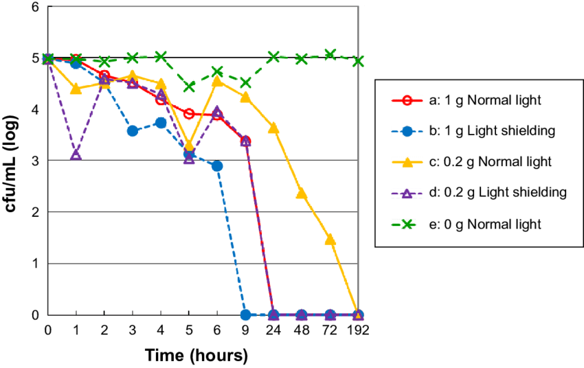 Effects Of Normal Light And Light Shielding Conditions - Plot (850x536), Png Download