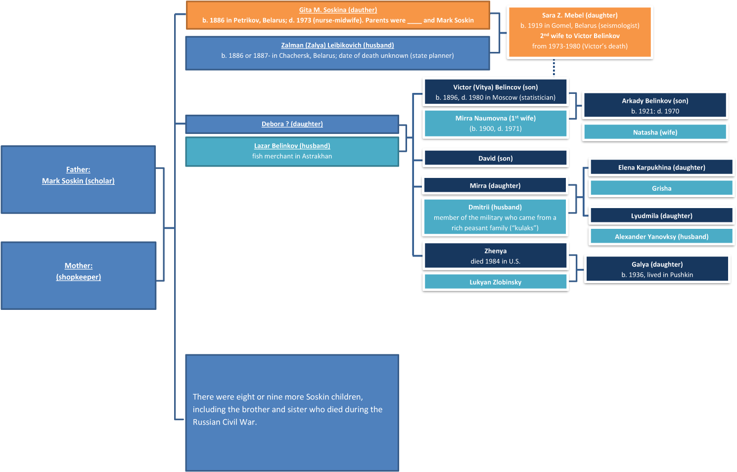 Mebel Family Tree - Web Page (1500x955), Png Download