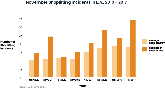 For Each Of The Past Eight Years, Shoplifting Reports - Diagram (711x459), Png Download