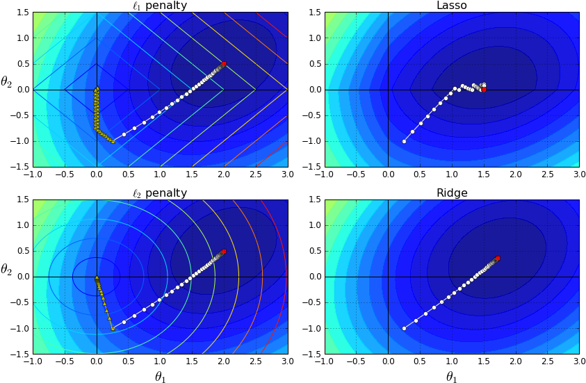 Comparing Lasso And Ridge Regularization - Circle (856x568), Png Download