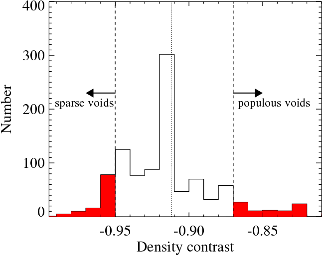 The Distribution Of Density Contrast Of Void Galaxies - Diagram (751x581), Png Download
