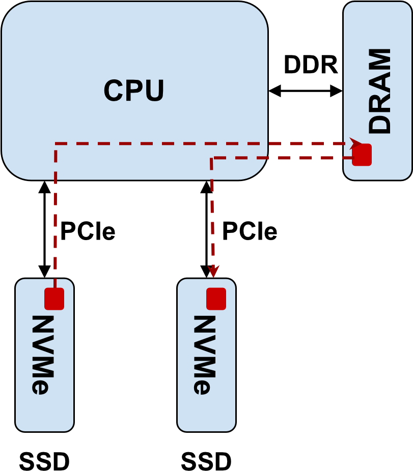 Copying Data From Nvme Ssd A To Nvme Ssd Involves Following - Nvme Cmb (832x928), Png Download