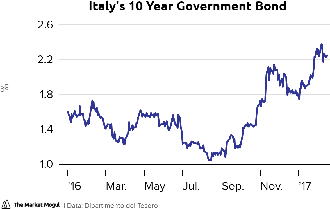 Italy's 10 Year Government Bond Tmmchart - Diagram (1320x742), Png Download