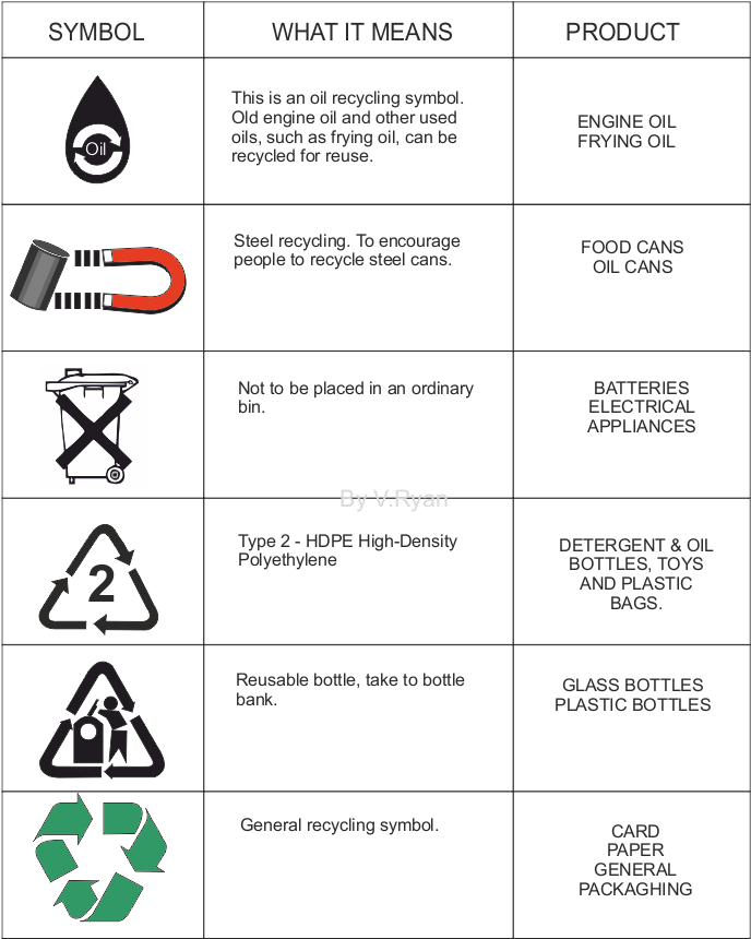 Recycle Symbol Meanings - Recycling Symbols (700x859), Png Download