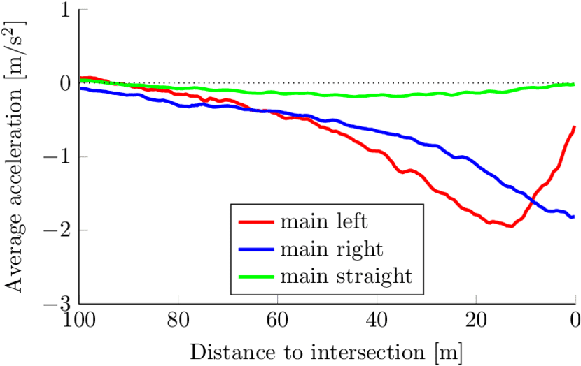 Average Acceleration For Approaching The Intersection - Diagram (850x541), Png Download