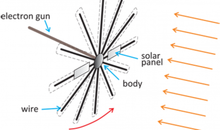 The Solar Wind Electric Sail Is A Novel Propellantless - Diagram (730x430), Png Download