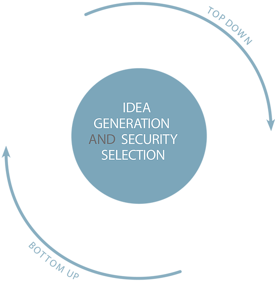 Idea Generation And Security Selection - Circle (580x593), Png Download