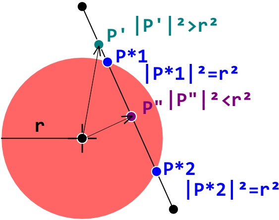 As You See P' Is In Length Greater Than R While P" - C++ Circle Collision Radar (640x480), Png Download
