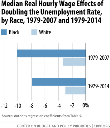 Hourly Wage Effect On Unemployment Sm - Effect Of Unemployment (368x431), Png Download