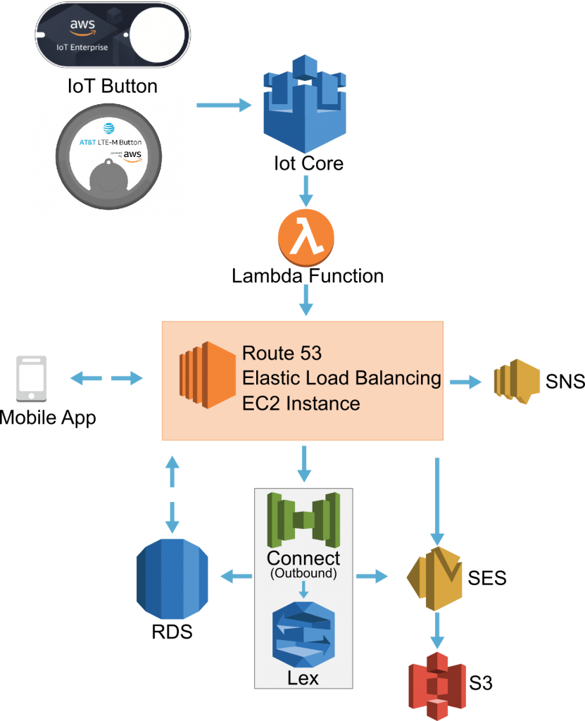 Ping™ System Architecture - Aws Iot (831x1024), Png Download