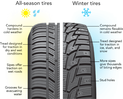 All-season tires vs winter tires