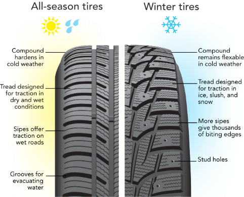 All Season Tires Are The Typical Tires Your Vehicle - Winter Tires Vs All Season Tires (482x389), Png Download